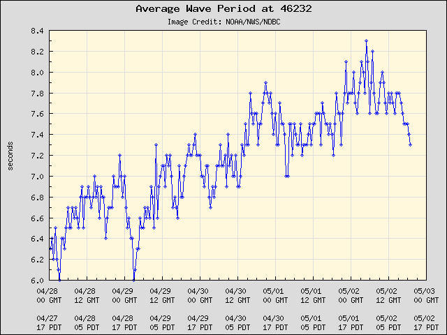 5-day plot - Average Wave Period at 46232