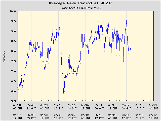 5-day plot - Average Wave Period at 46237