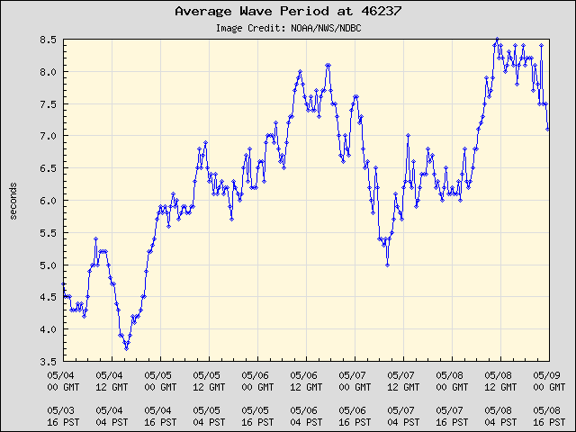 5-day plot - Average Wave Period at 46237