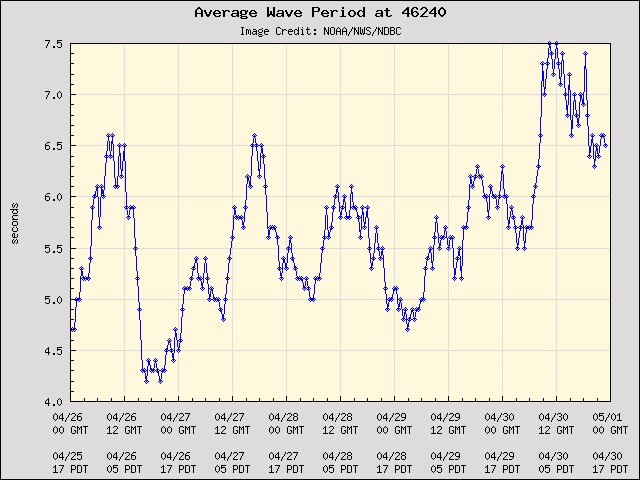 5-day plot - Average Wave Period at 46240