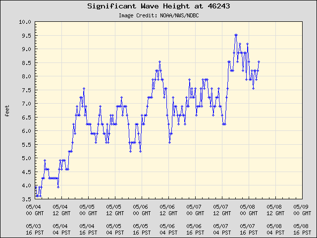 5-day plot - Significant Wave Height at 46243