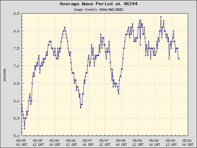 5-day plot - Average Wave Period at 46244