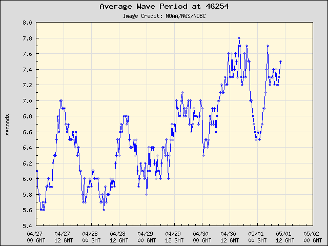 5-day plot - Average Wave Period at 46254