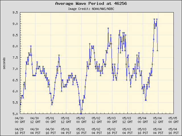 5-day plot - Average Wave Period at 46256