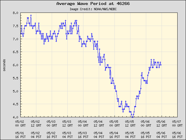 5-day plot - Average Wave Period at 46266