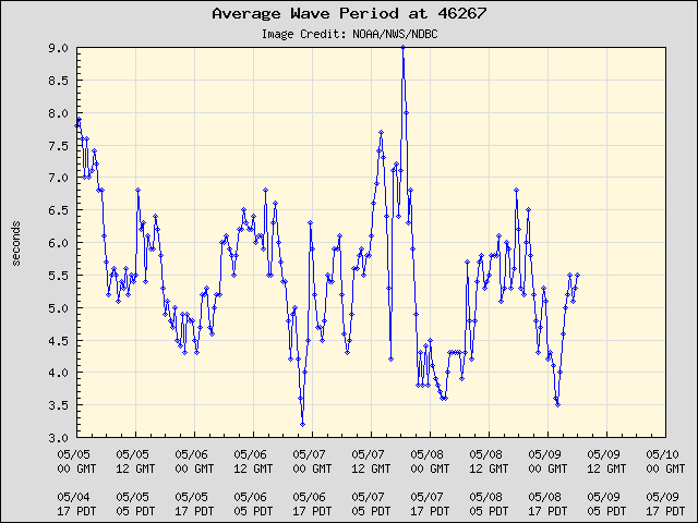 5-day plot - Average Wave Period at 46267