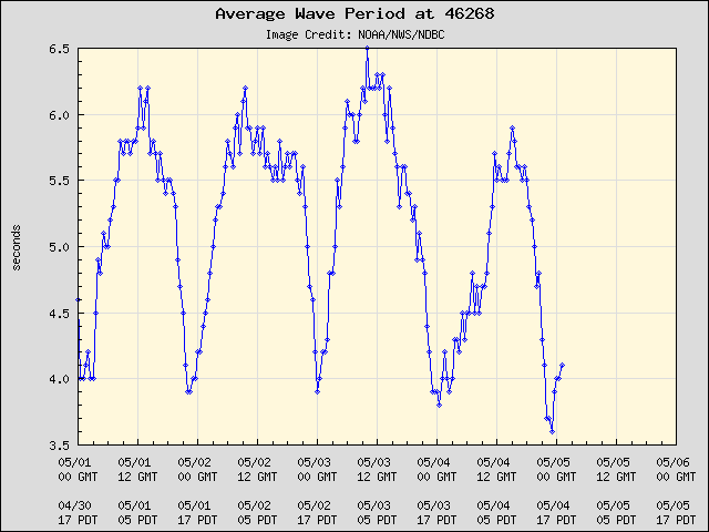 5-day plot - Average Wave Period at 46268