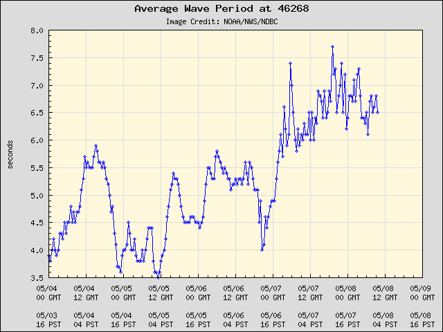 5-day plot - Average Wave Period at 46268