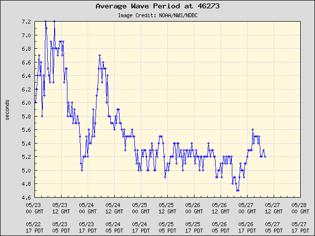5-day plot - Average Wave Period at 46273