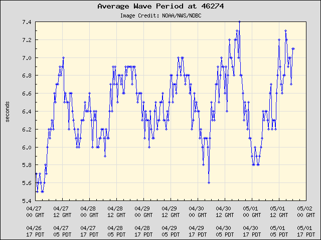 5-day plot - Average Wave Period at 46274