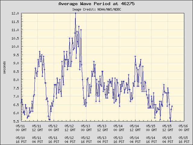 5-day plot - Average Wave Period at 46275