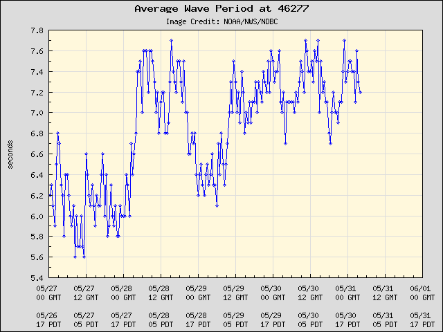 5-day plot - Average Wave Period at 46277
