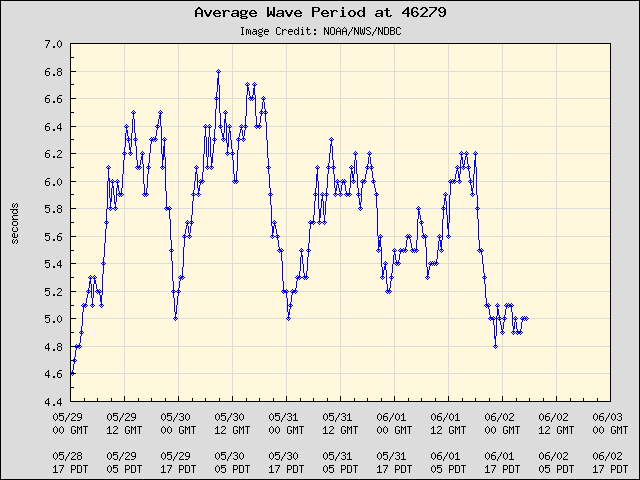 5-day plot - Average Wave Period at 46279