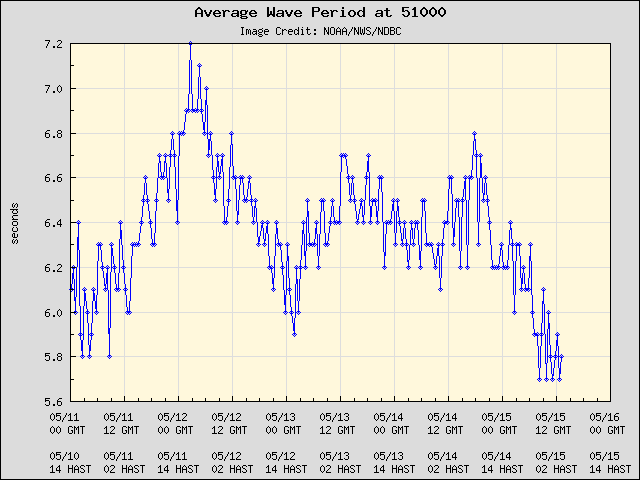 5-day plot - Average Wave Period at 51000