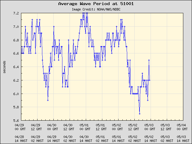 5-day plot - Average Wave Period at 51001
