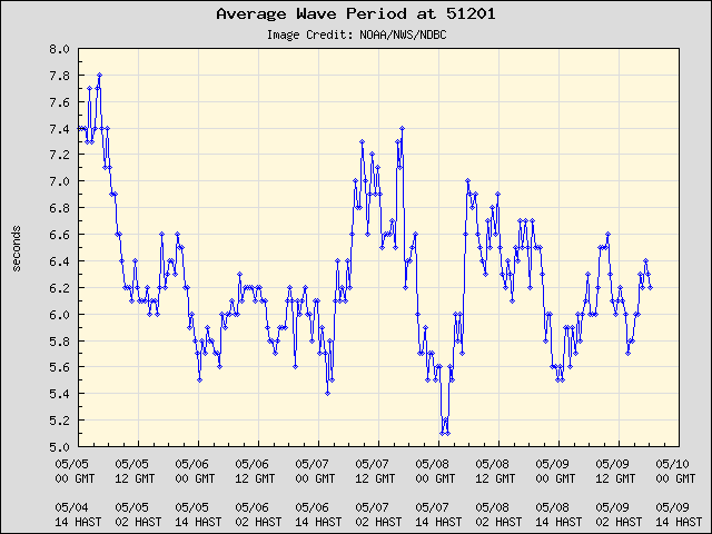 5-day plot - Average Wave Period at 51201