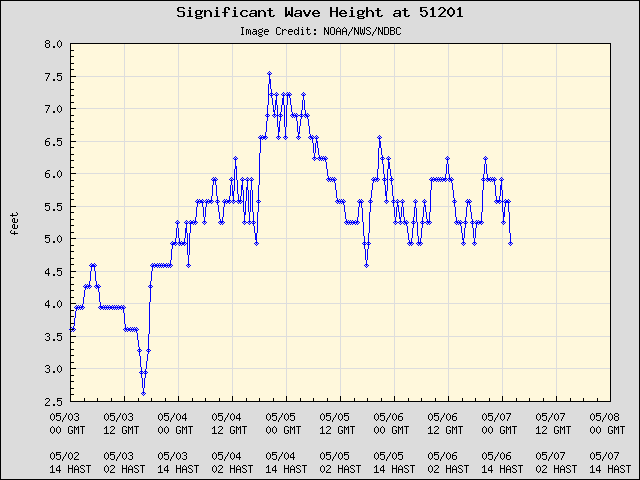5-day plot - Significant Wave Height at 51201