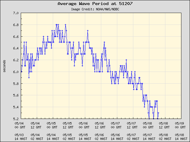 5-day plot - Average Wave Period at 51207