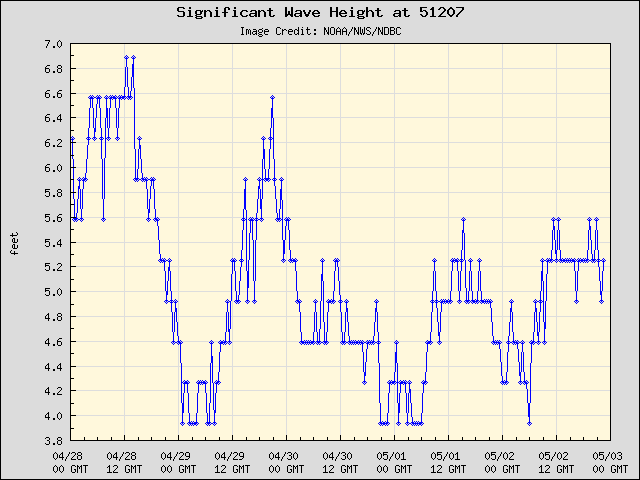 5-day plot - Significant Wave Height at 51207
