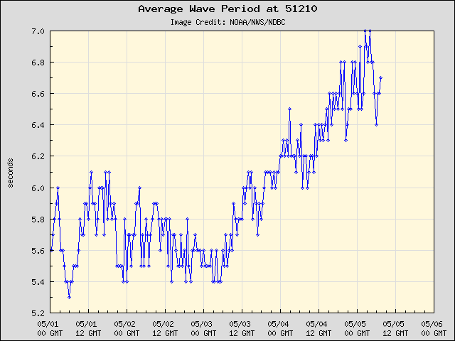 5-day plot - Average Wave Period at 51210