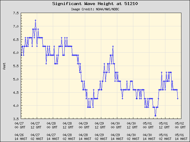 5-day plot - Significant Wave Height at 51210