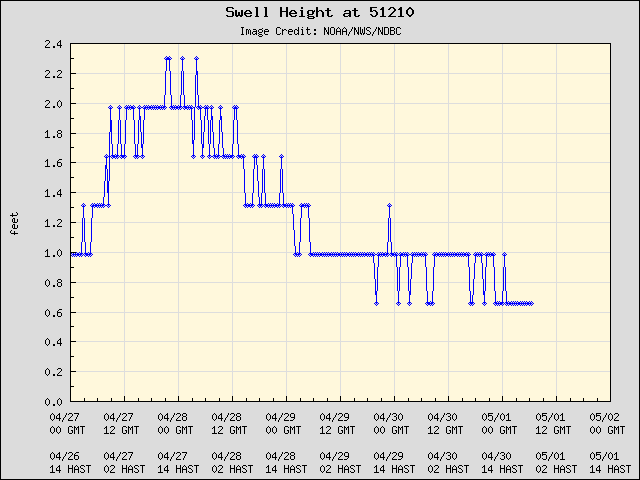 5-day plot - Swell Height at 51210