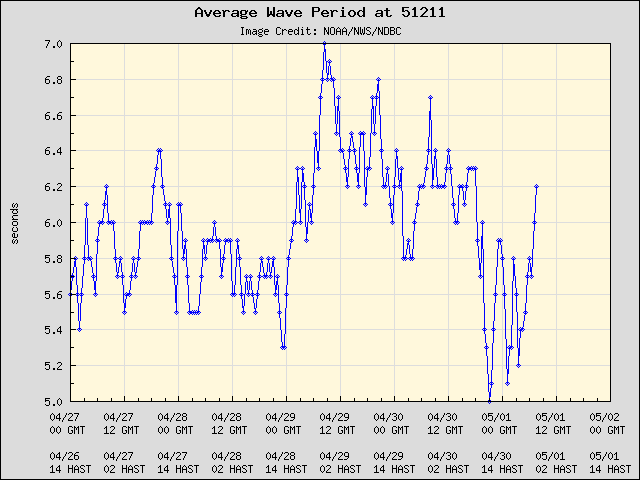 5-day plot - Average Wave Period at 51211