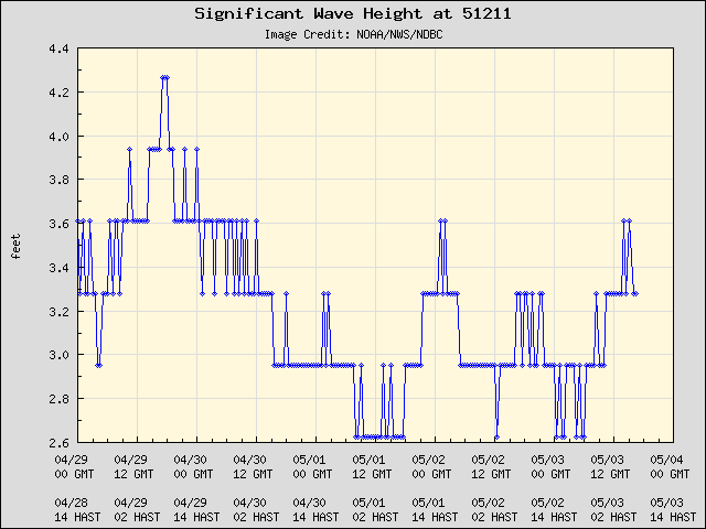 5-day plot - Significant Wave Height at 51211