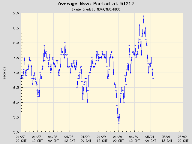 5-day plot - Average Wave Period at 51212