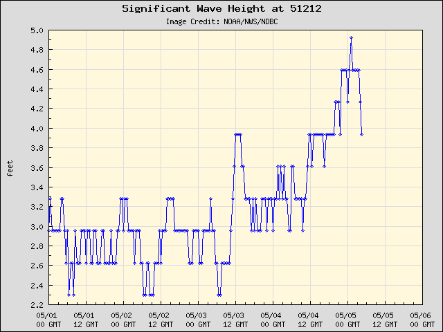 5-day plot - Significant Wave Height at 51212