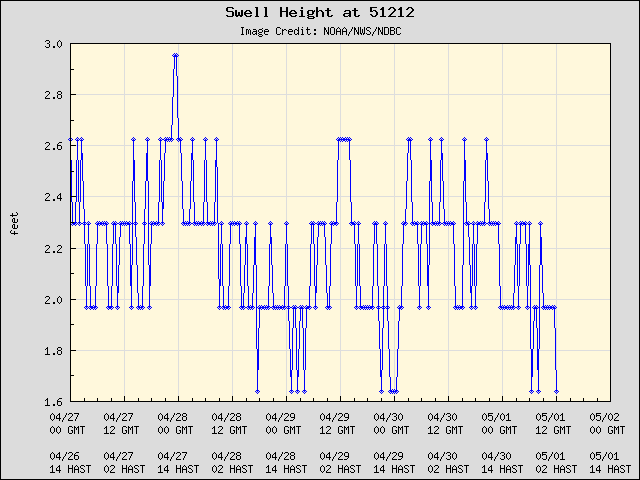 5-day plot - Swell Height at 51212