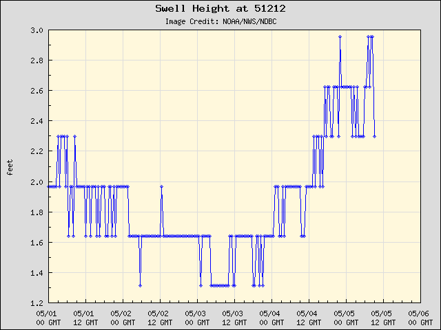 5-day plot - Swell Height at 51212
