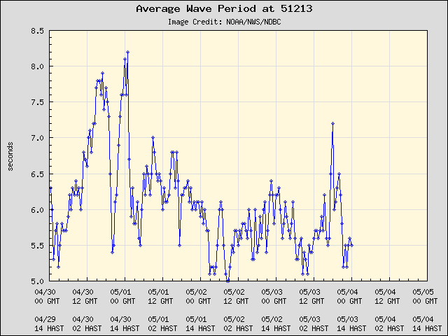 5-day plot - Average Wave Period at 51213