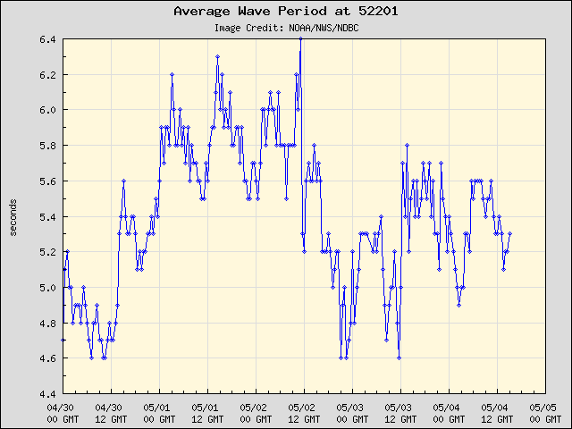 5-day plot - Average Wave Period at 52201