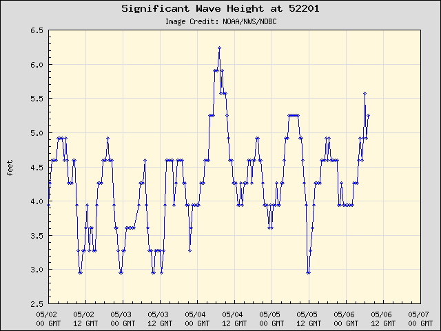 5-day plot - Significant Wave Height at 52201
