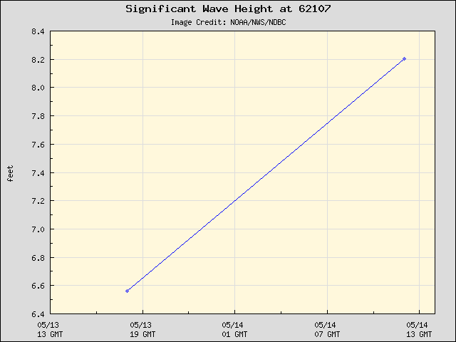 24-hour plot - Significant Wave Height at 62107