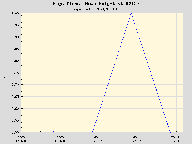 24-hour plot - Significant Wave Height at 62127