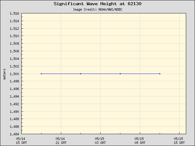 24-hour plot - Significant Wave Height at 62130