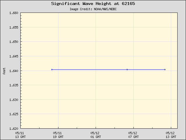 24-hour plot - Significant Wave Height at 62165