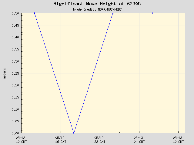 24-hour plot - Significant Wave Height at 62305