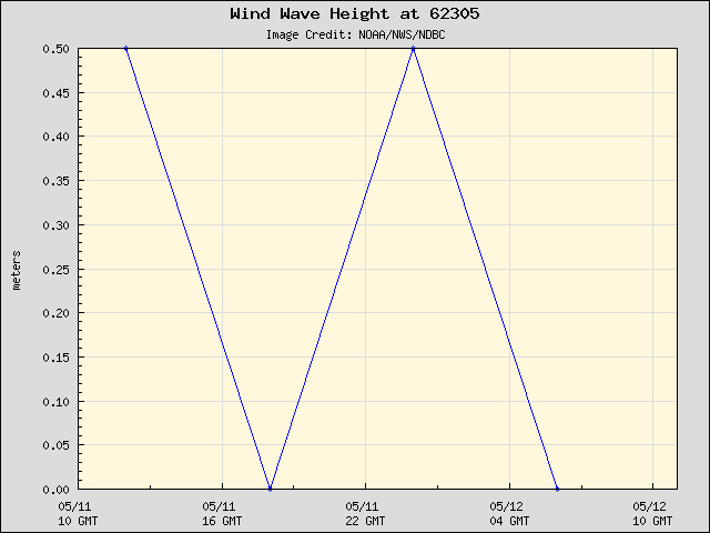 24-hour plot - Wind Wave Height at 62305
