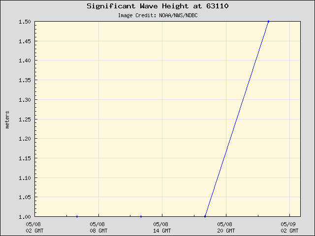 24-hour plot - Significant Wave Height at 63110