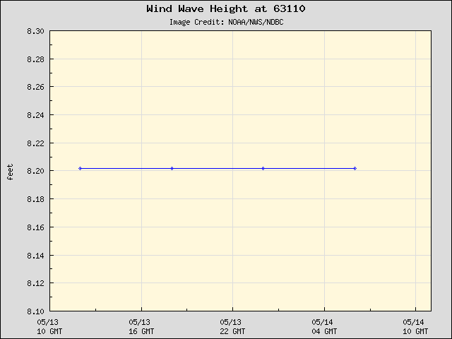 24-hour plot - Wind Wave Height at 63110