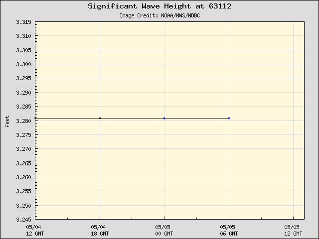 24-hour plot - Significant Wave Height at 63112
