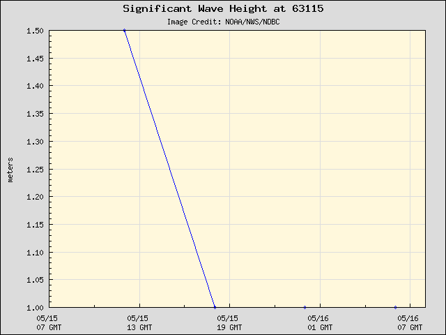 24-hour plot - Significant Wave Height at 63115