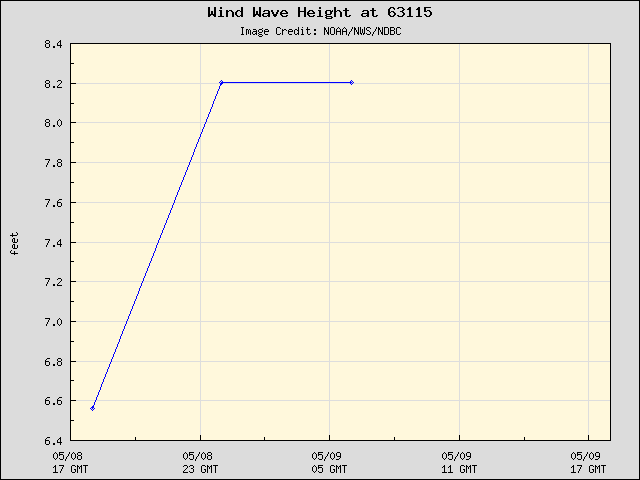 24-hour plot - Wind Wave Height at 63115