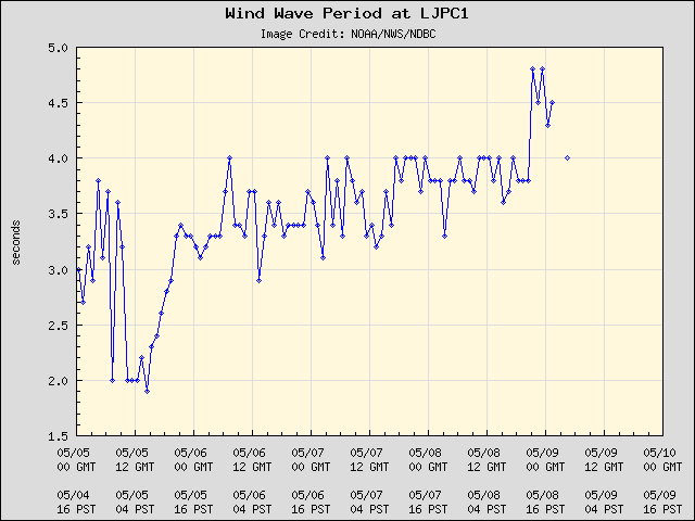 5-day plot - Wind Wave Period at LJPC1