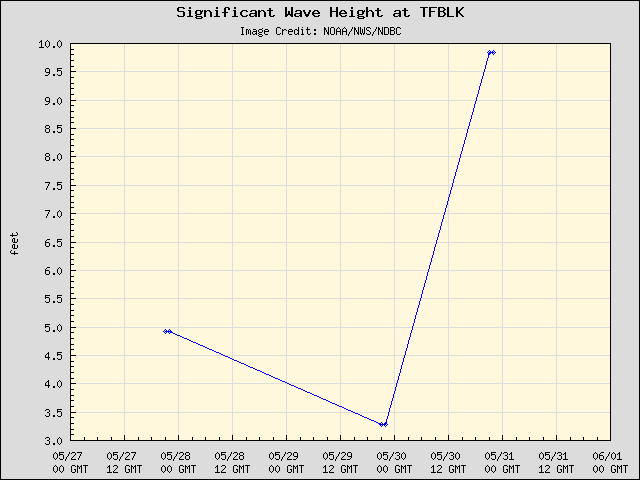 5-day plot - Significant Wave Height at TFBLK