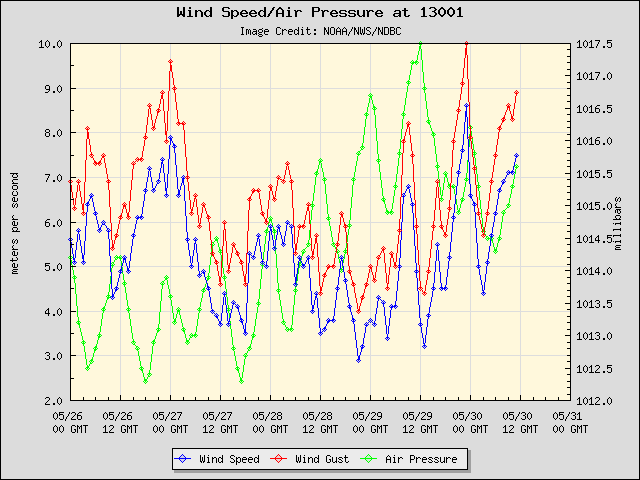 5-day plot - Wind Speed, Wind Gust and Atmospheric Pressure at 13001