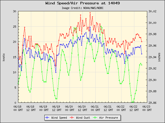 5-day plot - Wind Speed, Wind Gust and Atmospheric Pressure at 14049